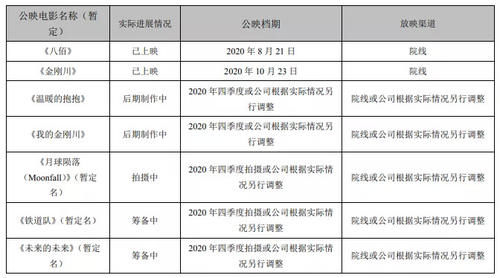 收入|影视公司财报“比惨”：光线传媒收入降八成，华谊兄弟前九个月净亏3.26亿