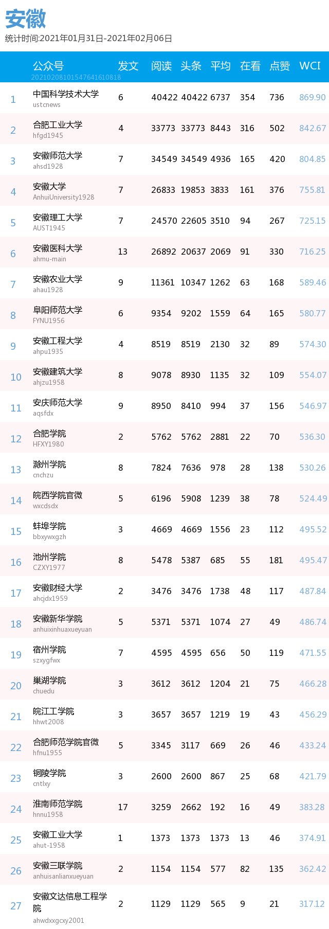 最新出炉！你的高校排第几？(普通高校公号分省 1.31-2.6）| 中国青年报出品|周榜 | a3464