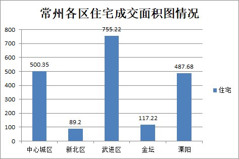 商品房|4月6日常州商品房成交169套 二手房住宅总共成交130套