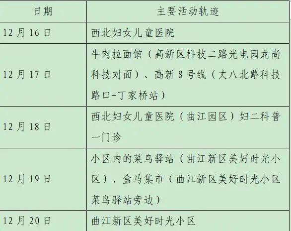 雁塔区|轨迹公布！西安新增28例确诊病例详情（23日8时-24时）