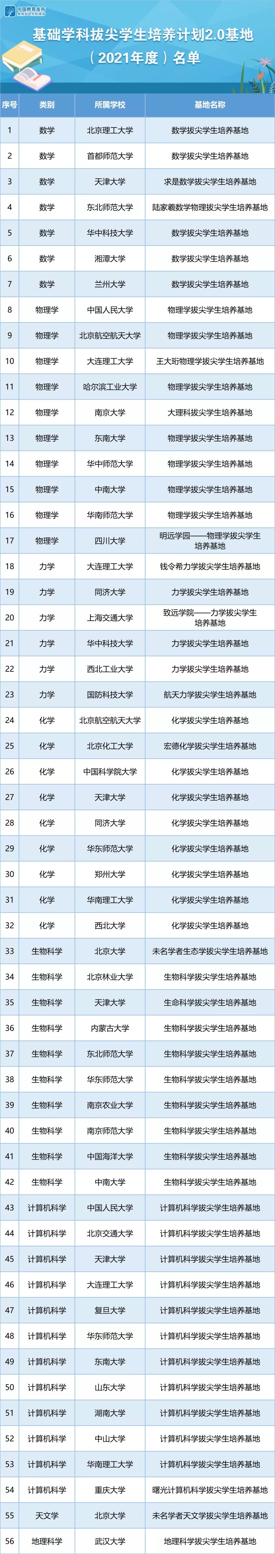 教育部新闻办公室|教育部公布第三批基础学科拔尖学生培养计划2.0基地名单