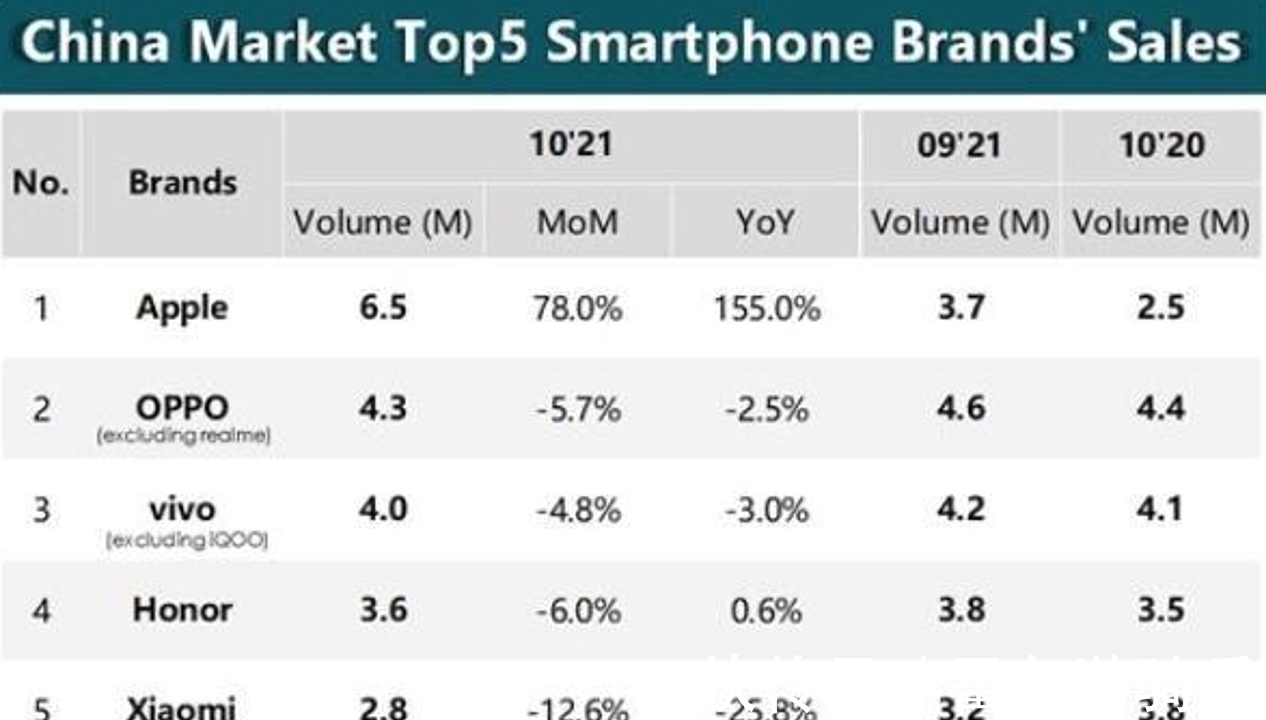 苹果手机|手机销量榜出炉：荣耀重回前五、小米无缘前三，第一名遥遥领先！