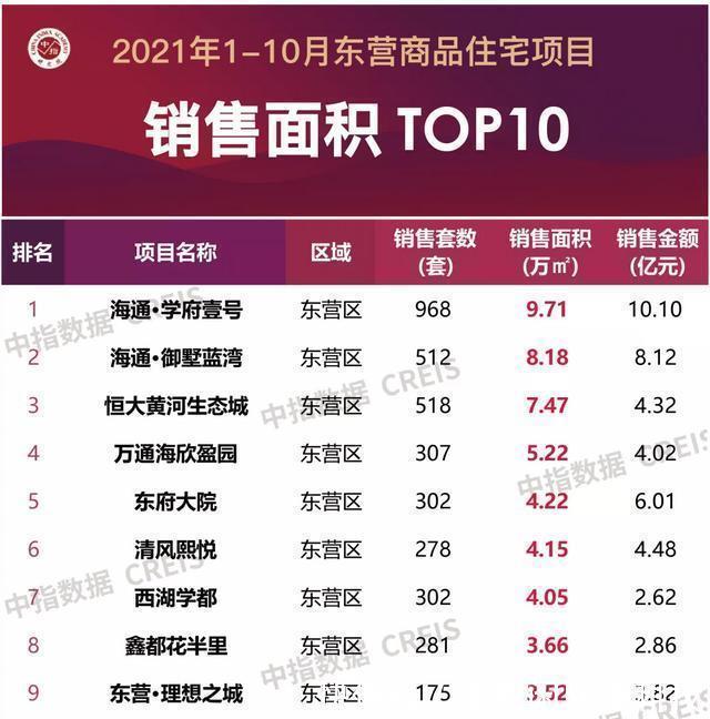 海通|2021年1-10月东营房地产企业销售业绩TOP10