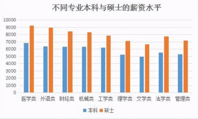 硕士研究生毕业后就业，月收入能达到多少？想考研的学生应当知道