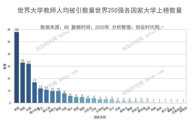 世界大学教师人均被引250强，中国32所入选，中科大荣居国内第一