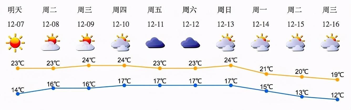 缓慢|广东下雪了？下周深圳缓慢升温+分散小雨