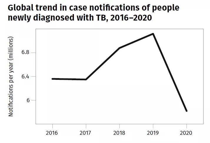 国际|WHO报告：新冠疫情让结核病终结的国际目标越来越遥不可及