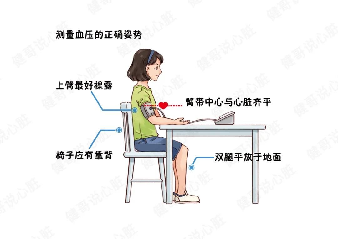 电子血压计|【健哥说心脏】血压应该怎么量？