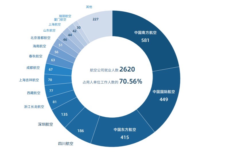 中飞院的学生太吃香了，毕业能进大国企，薪酬让人望尘莫及