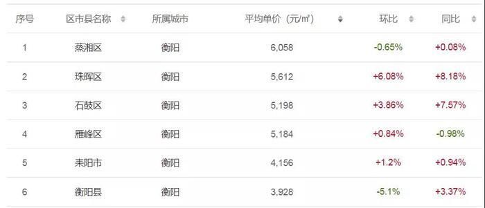 下跌|湖南14市州最新二手房价：有区县房价同比上涨20%！