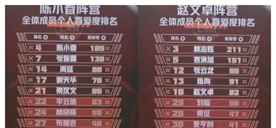 《披荊斬棘的哥哥》喜愛度排名更新:前三名大換血,2位逆襲