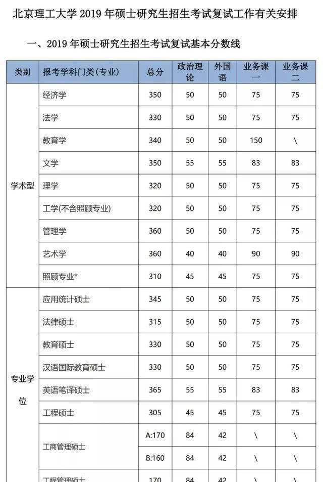 高校|考研录取，为何要设定34所自划线高校往年复试线是多少