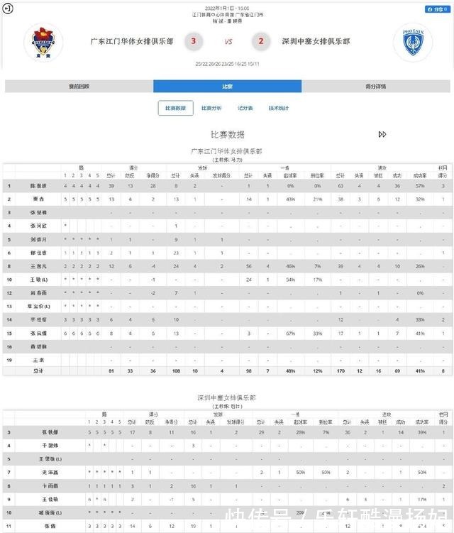 数据|汇总六大队伍核心球员扣球数据,得分王意外是她,龚翔宇依旧高光