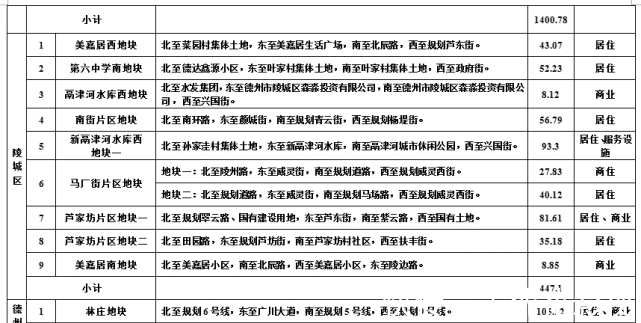 计划|德州中心城区土地出让计划有变,调出城隍庙、实验小学北、罗家院等地块