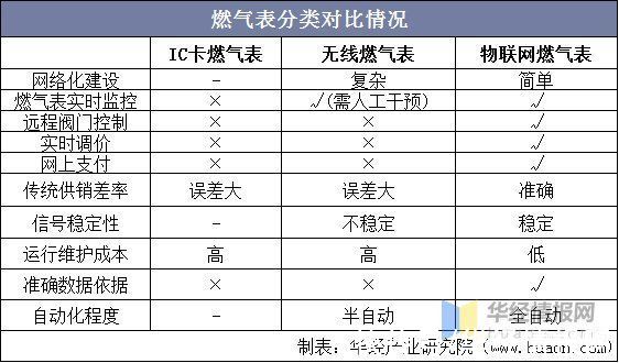 天然气|2020年中国智能燃气表市场现状，5G助力NB-IoT智能燃气表持续发展