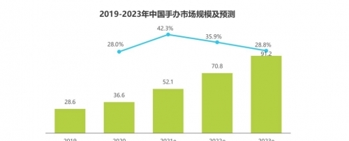 ip|手办文化掀起消费热潮 哔哩哔哩会员购成消费首选