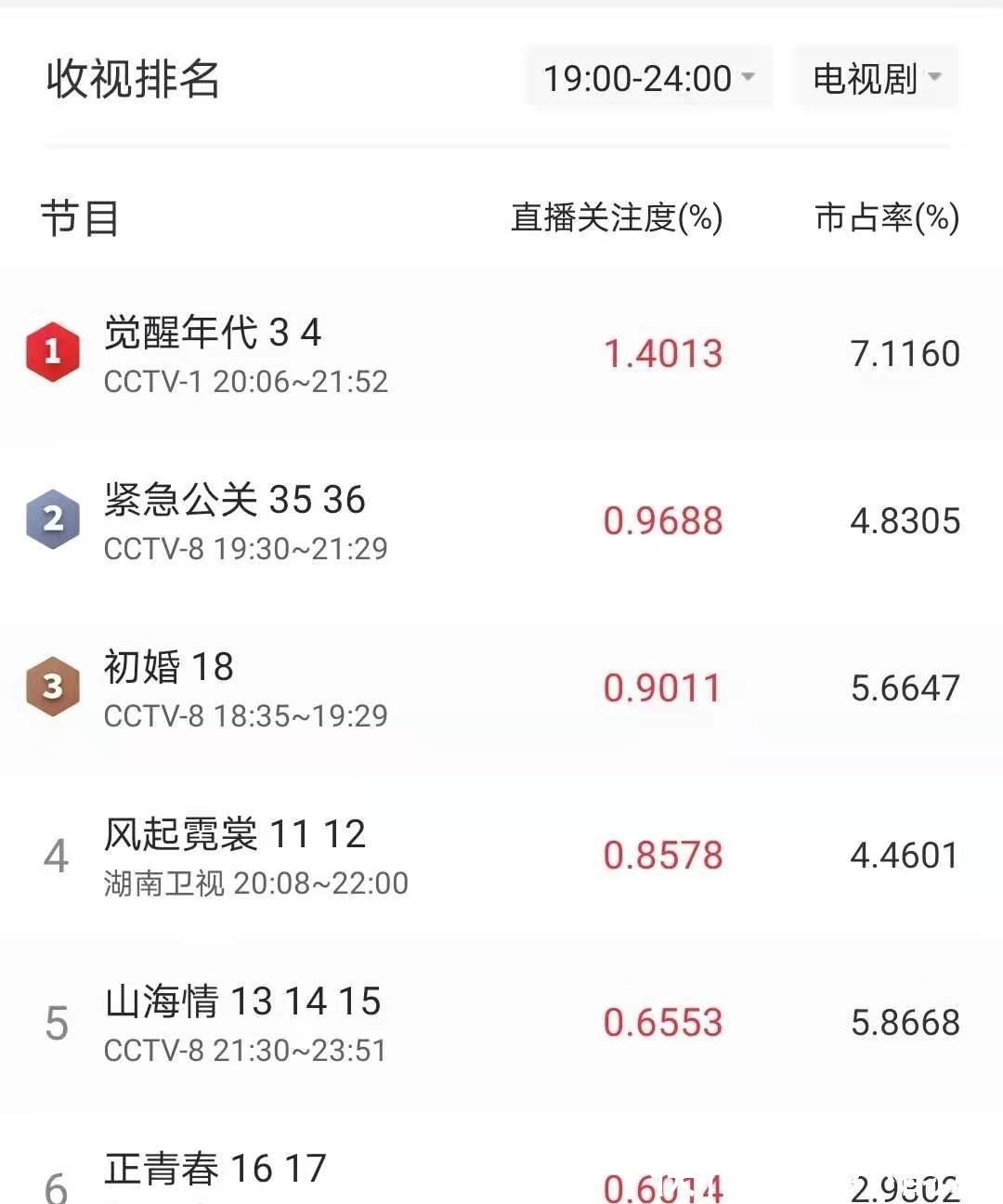 连续2天收视冠军,央视黄金档加持,于和伟终于拿到“王炸”了?