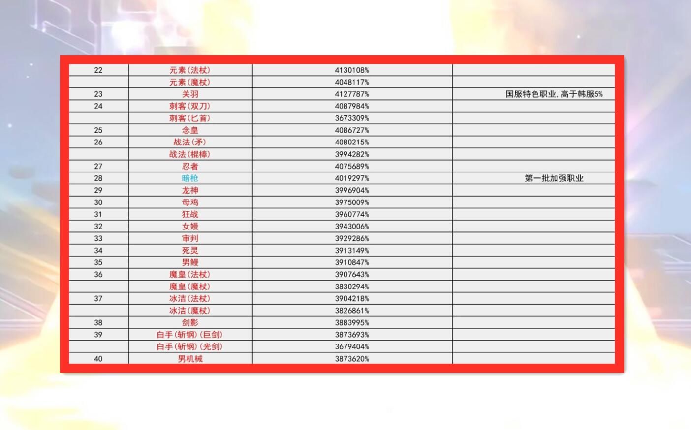 刃影|DNF：最新全职业3觉排名，刃影上线数据超模，红眼剑魂成版本弃子