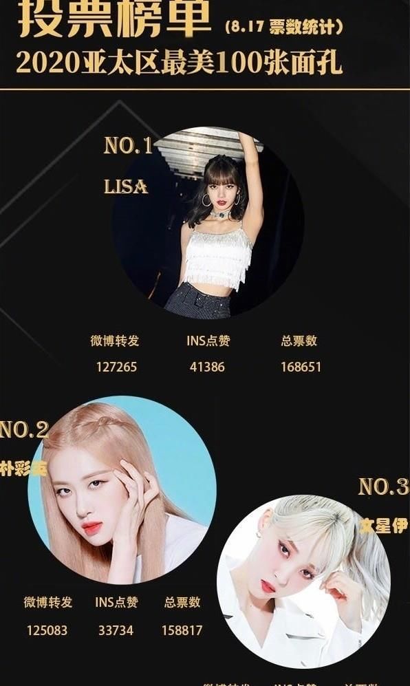 最美面孔喻言反超孔雪儿成新门面，热巴排名最高，第一实至名归