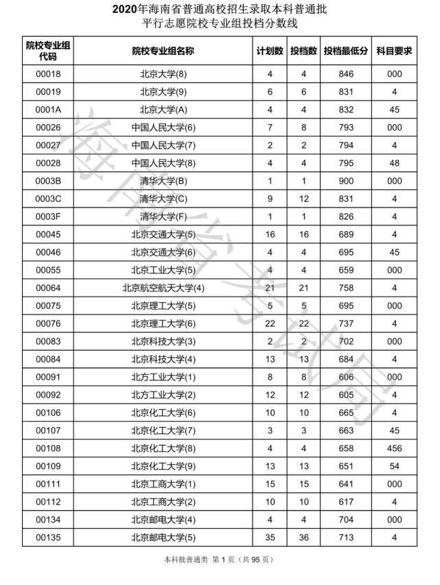 2020海南本科批院校录取投档线汇总！2021高考志愿填报参考