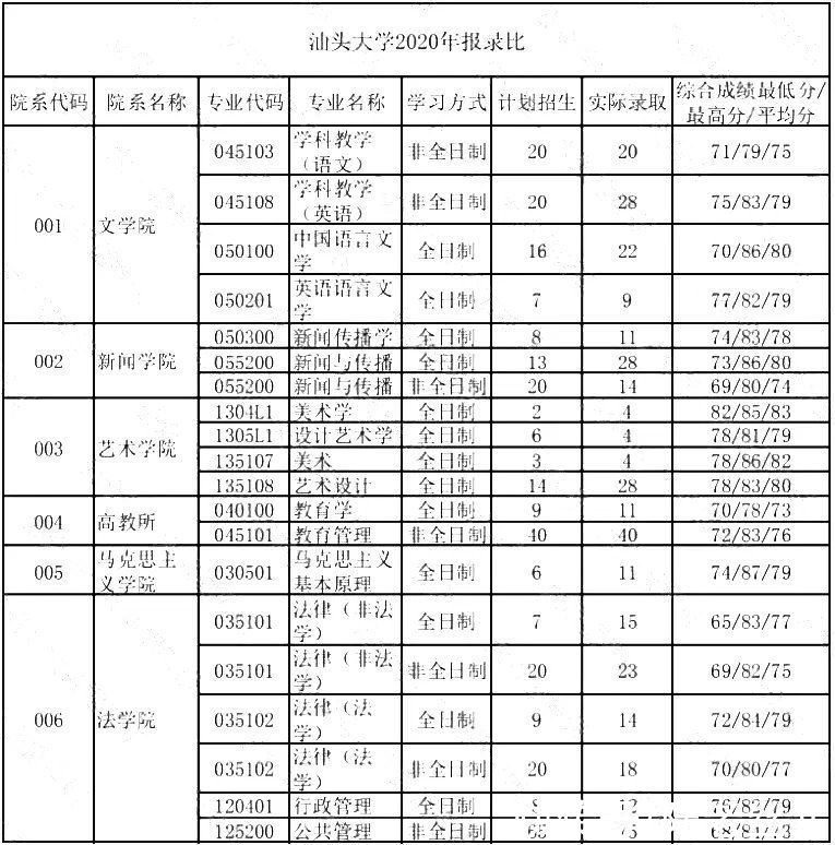 院校|这6所211大学考研报录比低到离谱！偷偷看，别声张