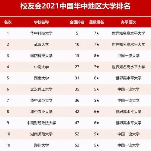 2021华中地区大学排名，华中科技大学强势逆袭，湖南大学退步明显