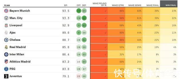夺冠|曼城第二!最新欧冠夺冠概率排行，大巴黎仅第九，曼联遭无视