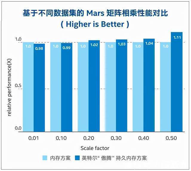 处理器|数据存储走到变革的十字路口:英特尔傲腾如何成为至优之选?