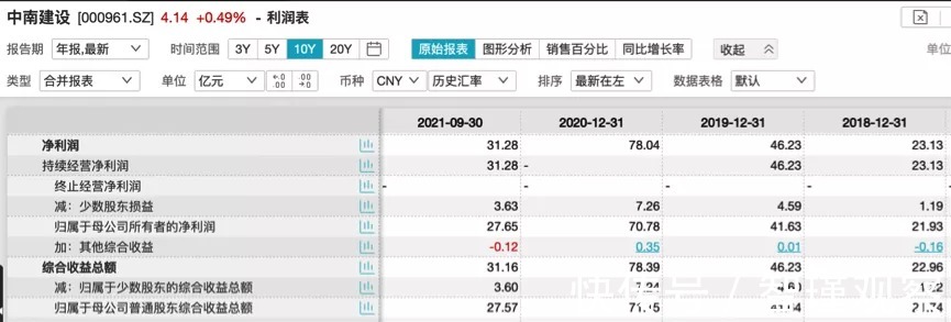 百分点|低盈利质量、票据违约，中南建设怎么了？