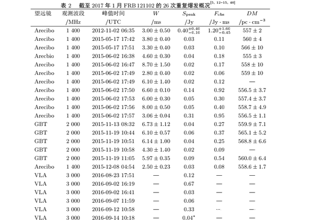 信号 神秘信号不断向地球发送，5年接收到32次，它想要告诉人类什么