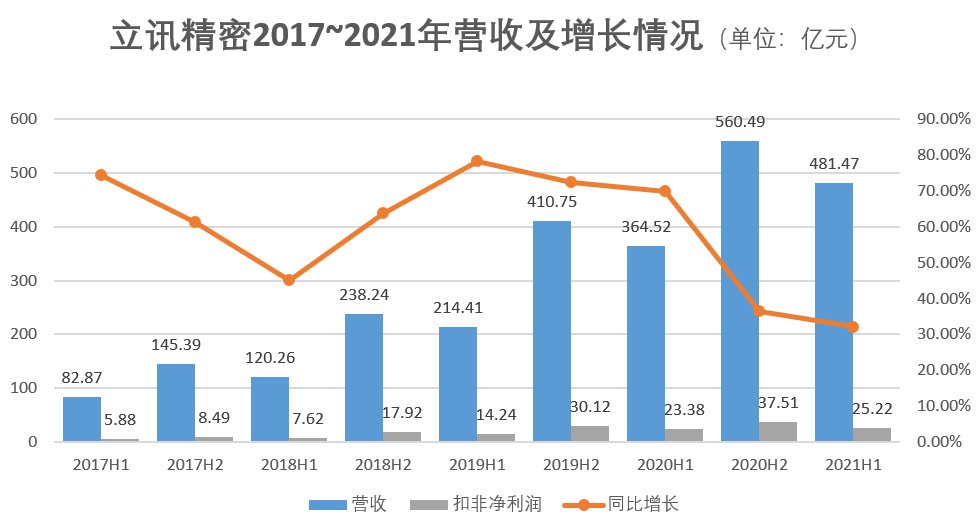 高增长时代|打入苹果十年，立讯精密高增长时代终结