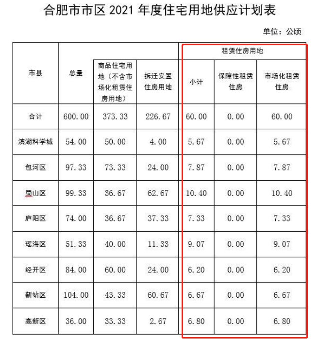 合肥2021住宅地供应7512亩，详细信息来了|调控1周年| 地块