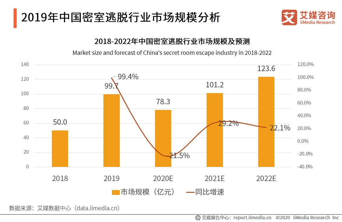 用户|密室逃脱行业发展及用户分析报告：哪些人在沉迷密室逃脱？