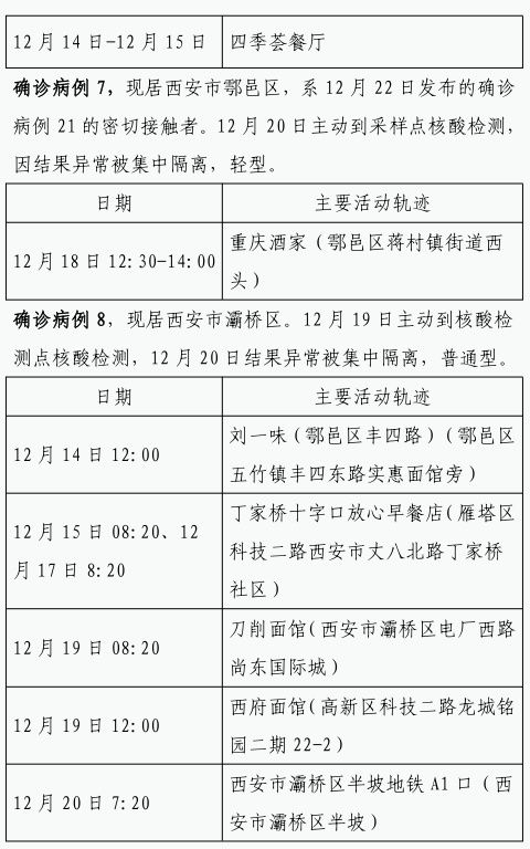 确诊|12月22日0时-23日8时 西安市新增84例确诊病例活动轨迹