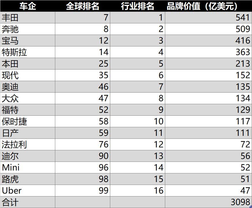 美国公司|丰田率14家车企入选全球最佳品牌TOP100，我国车企仍处窝里横阶段