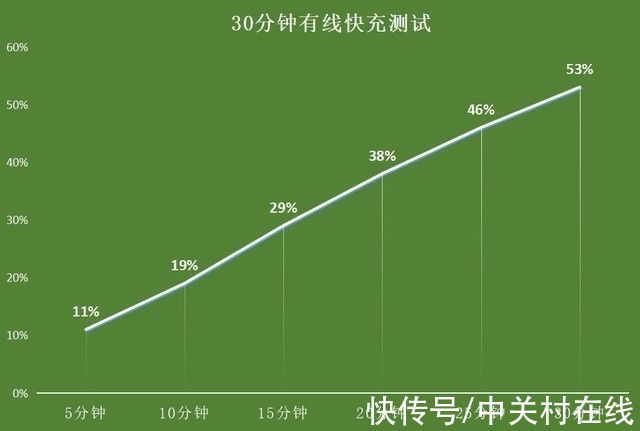 苹果|充电超速了？iPhone 13 Pro Max告别五福一安