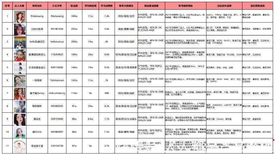 微信|小红书最新融资5亿美元：品牌方如何在小红书获取私域流量