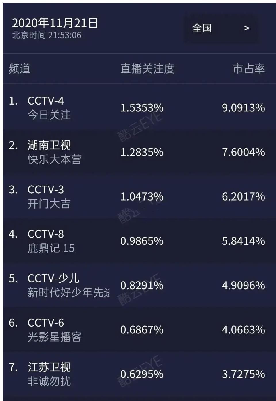 成毅《快本》古裝亮相!當(dāng)晚收視一路飆升,新晉流量不容忽視