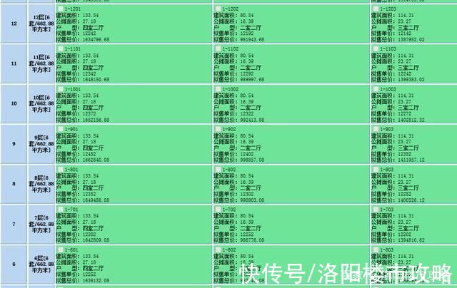 备案|曾经洛阳的价格洼地高新区，房价也正式步入13000时代!