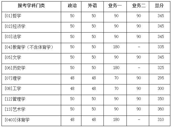 专项计划|北京师范大学19-21年考研复试分数线