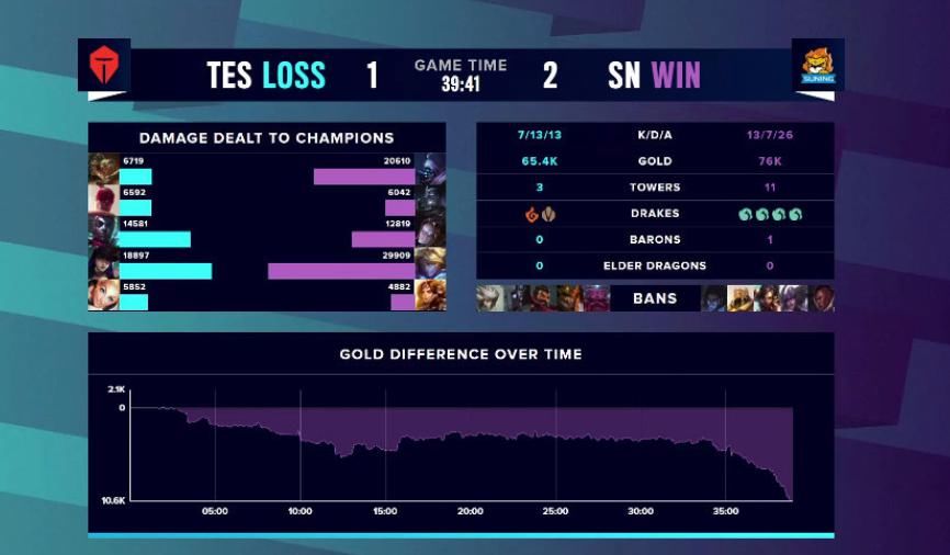 SN战队|SN秘密武器打爆TES!卡萨用命找机会,左手被逼成肉鸡模样!