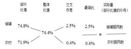 行测备考技巧：“十字交叉法”在资料分析中的运用