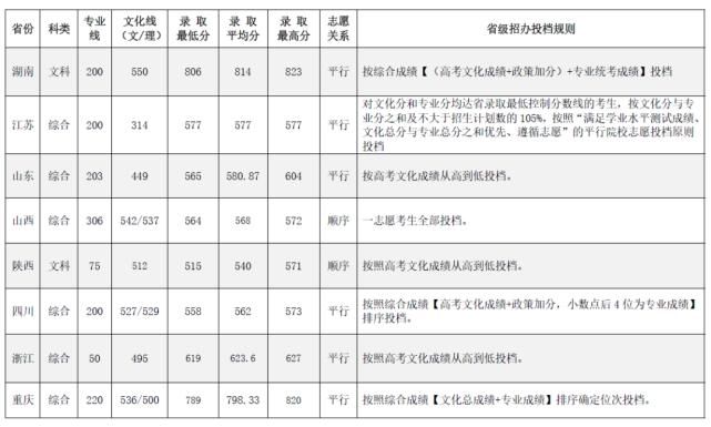 中南大学|你分数够吗？双一流院校艺术类专业文化录取线汇总！