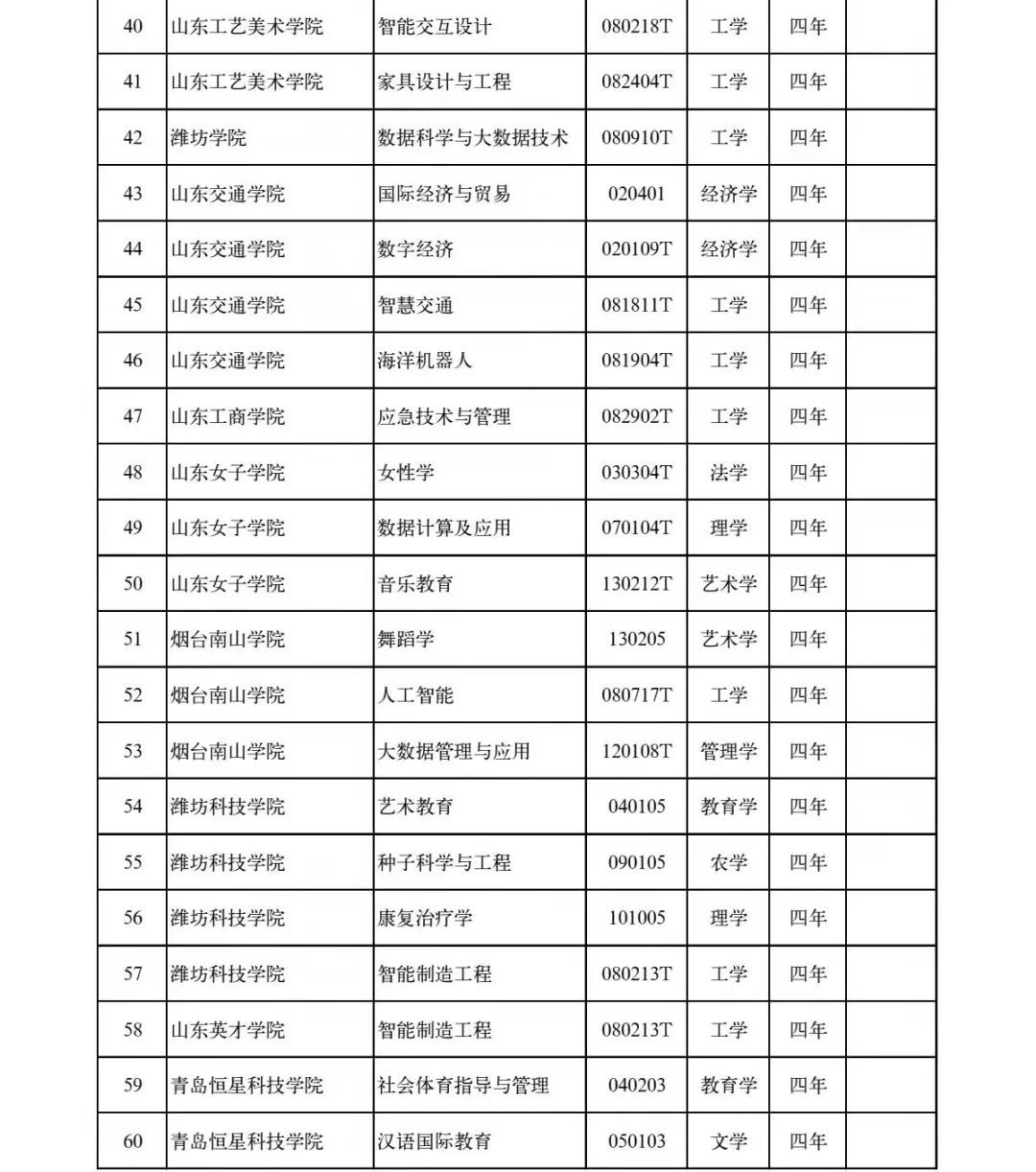 备案|最新！山东高校新增设置本科专业120个，调整2个，撤销37个！