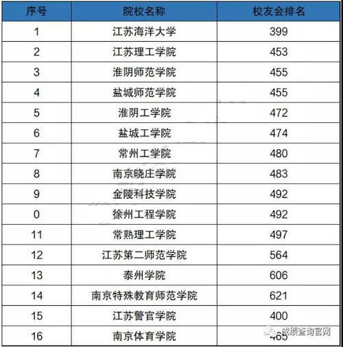 2021年江苏二本大学推荐，江苏二本大学最新排名