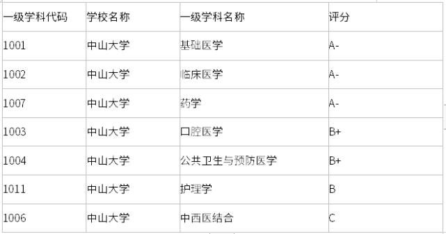 22所医学院校考研难度汇总！