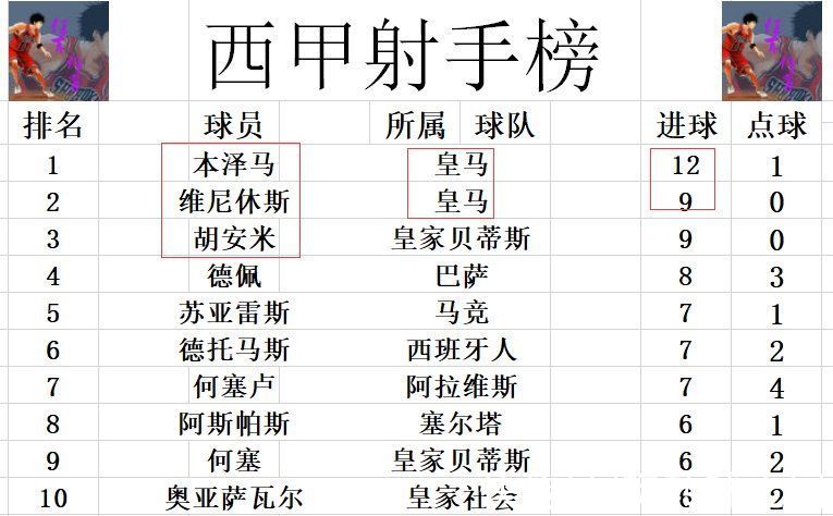 巴萨|西甲最新积分战报 本泽马破门皇马豪夺5连胜 已经领先巴萨13分