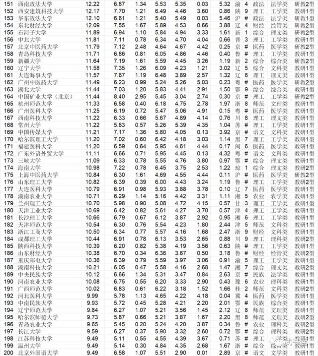 武书连发布2021中国大学排名：清北浙前3，武大第5华科第7