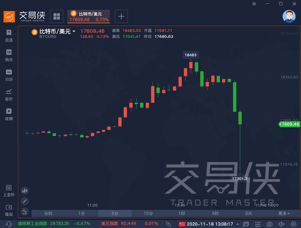 全网|比特币冲上18000美元，2017年12月以来首次！再重挫1000美元，5分钟全网爆仓1376万美元