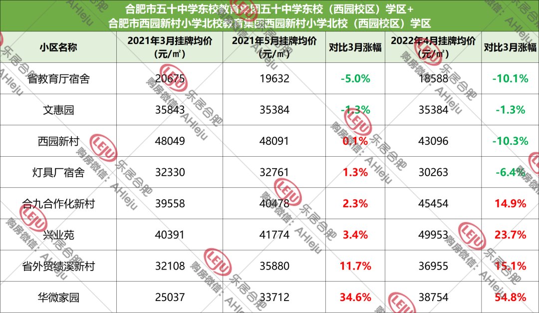 学区和房子脱钩，合肥158家学区房价格曝光！|调控1周年| 均价